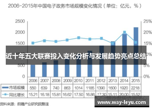 近十年五大联赛投入变化分析与发展趋势亮点总结